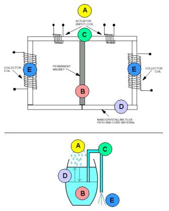 MEG and Flux Siphon