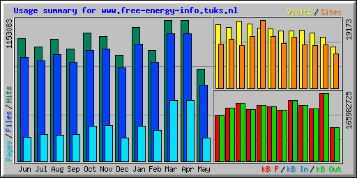 Usage summary for www.free-energy-info.tuks.nl